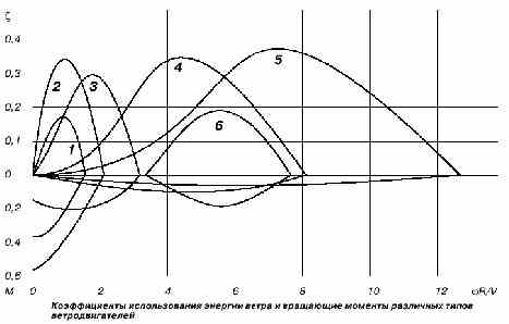 Есть ли будущее у ветрогенератора? - Рис.3.