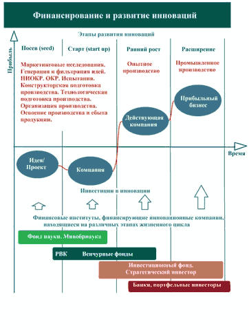 Финансирование и развитие инноваций