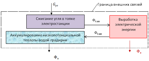 Рисунок 1 – Принципиальная схема основных внешних и внутренних энергетических связей электростанции, работающей на угле.