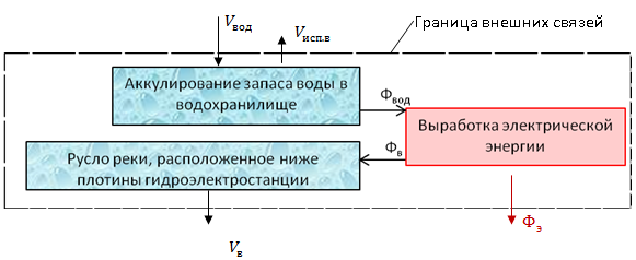 Рисунок 2 – Принципиальная схема основных внешних и внутренних энергетических связей гидроэлектростанции.