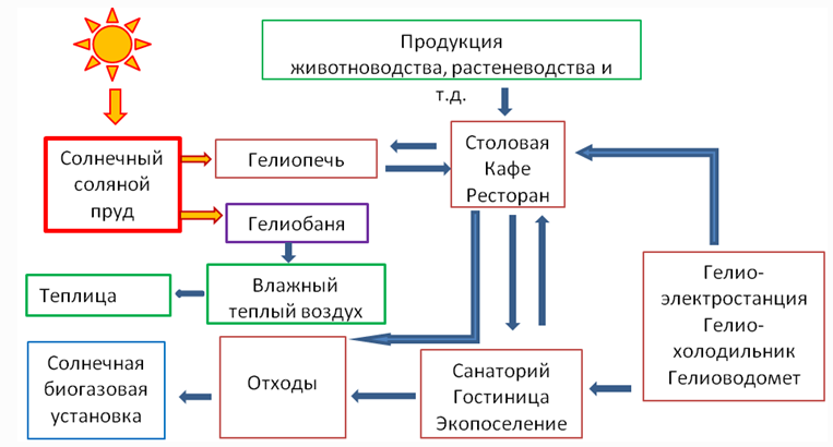 Рисунок 3 — Схема интегрированного комплекса для проживания и отдыха на базе солнечного соляного пруда и котлована со льдом/талой водой