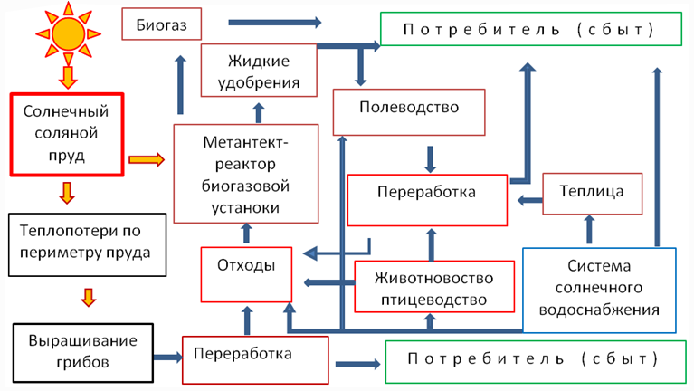 Рисунок 5 — Схема интегрированного комплекса по производству сельскохозяйственной продукции с солнечным соляным прудом