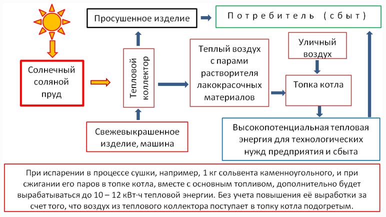 Рисунок 6 — Схема интегрированного участка по сушке изделий после покраски на базе солнечного соляного пруда