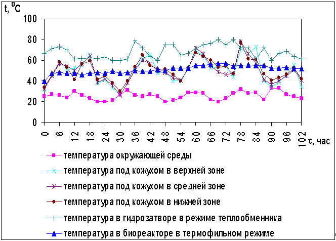 Рисунок 2 — Зависимости параметров метантенка от времени при нагреве в термофильном режиме