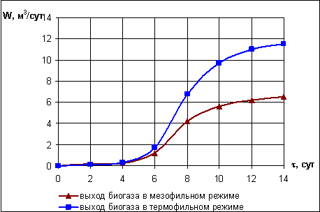 Рисунок 3 — Выход биогаза в мезофильном и термофильном режимах