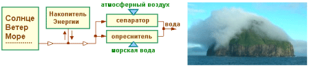 Метод производства пресной воды в условиях влажного морского климата