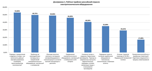 Диаграмма 1. Рейтинг проблем российской отрасли электротехнического оборудования.