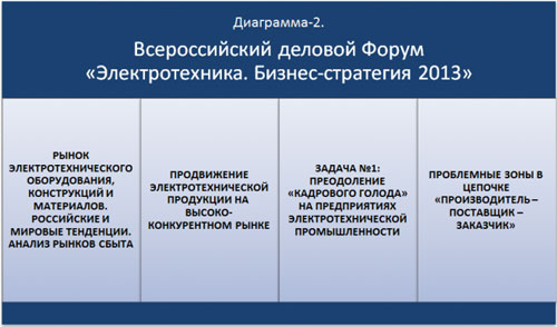 Диаграмма 1. Всероссийский деловой форум «Электротехника. Бизнес-стратегия 2013».