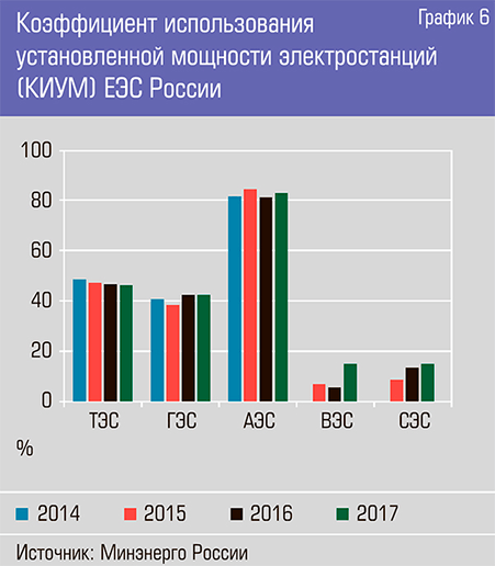 График 6. Коэффициент использования установленной мощности электростанций (КИУМ) ЕЭС России