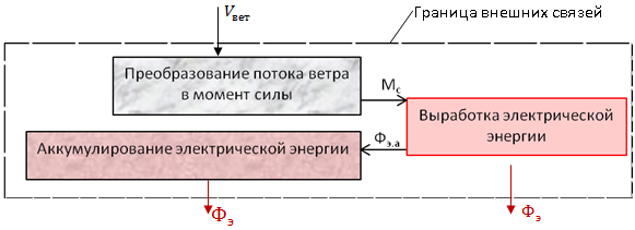 Рисунок 3 – Принципиальная схема основных внешних и внутренних энергетических связей ветроэлектрической станции.